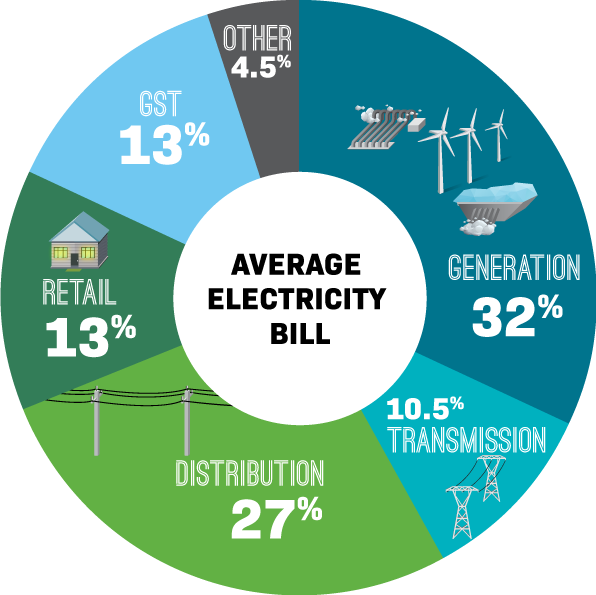 Pie graph showing what makes up your power bill.