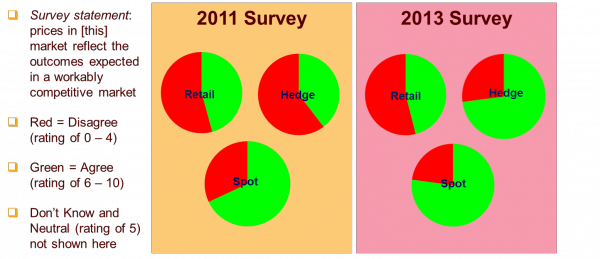 Stakeholder perceptions of competition across the electricity market
