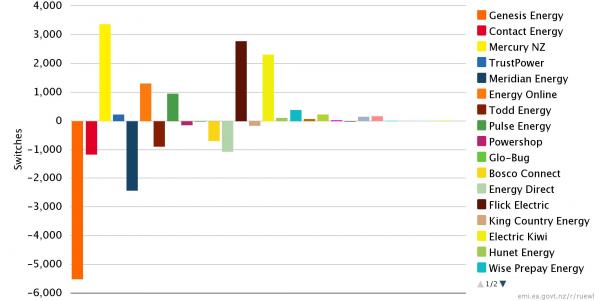 Switching summary 1 June - 31 Aug 2016