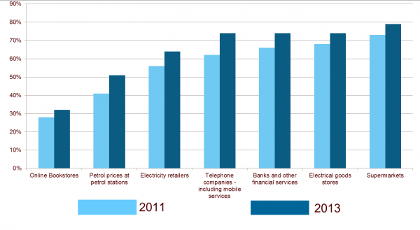 Perceived competitiveness among electricity retailers.