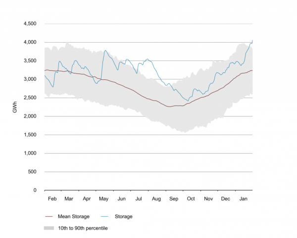 graph showing hydro lake storage from Feb 2016 - Jan 2017
