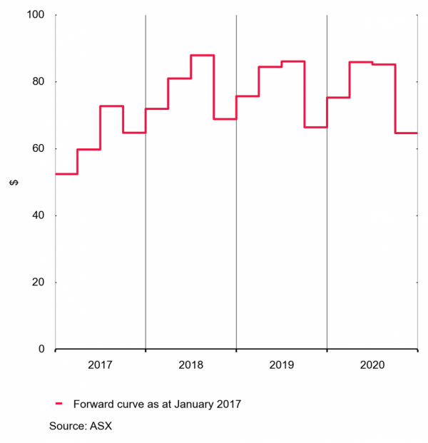 ASX Forward curve