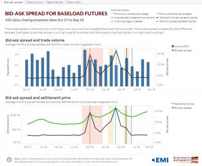 Graphs and analysis to support discussion paper