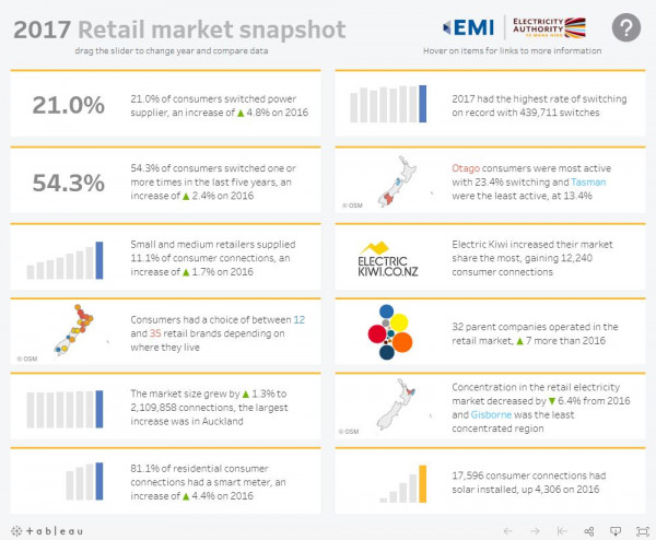 Retail Market Snapshot