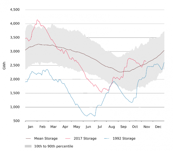 Figure 1: Hydro storage