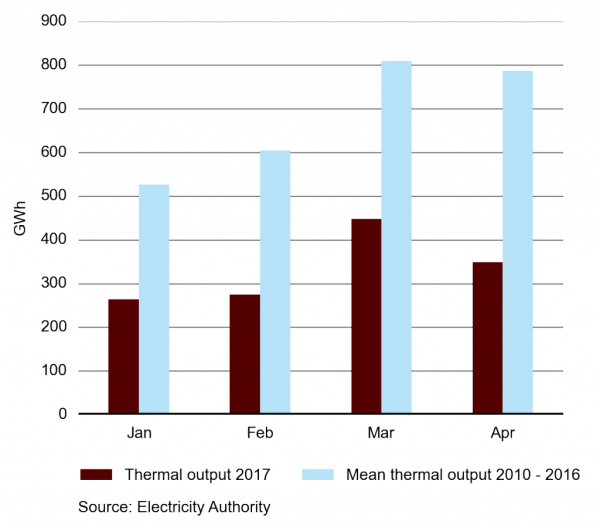 Comparison of thermal output for 2017 with average for 20102016