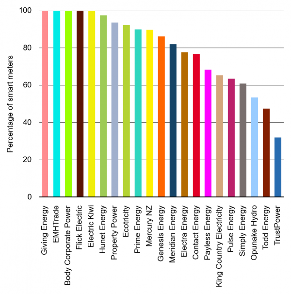 graph showing percentage of smart meters installed per retailer