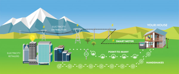 diagram showing communication between smart meter and retailer