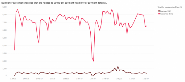 Graph showing customer enquiries
