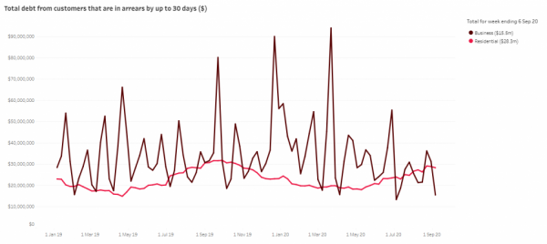 Graph showing total debt up to 30 days