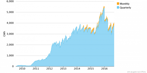 Graph showing UOI across all exchange traded instruments on the ASX