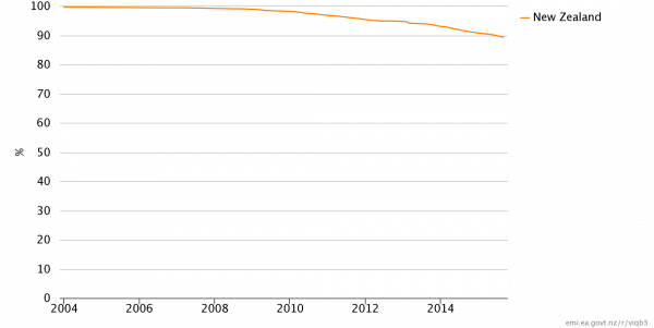 Figure 1: The weighted average market share held by the four largest retail pare