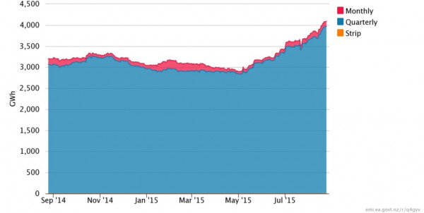 Exchange-traded open interest