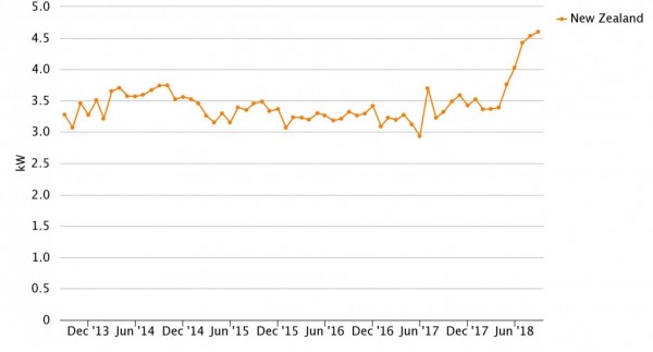 Average capacity of new residential solar installations by month