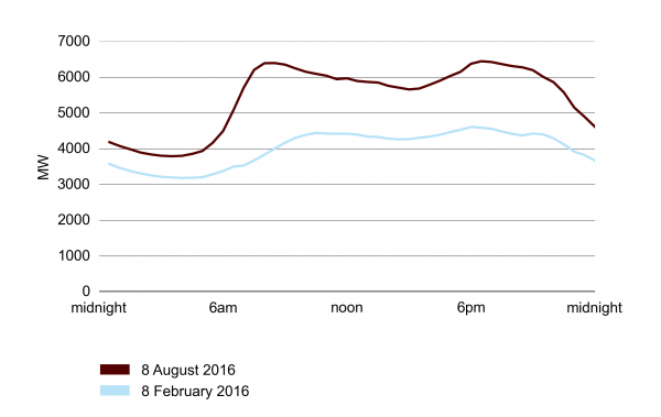 Comparison of national electricity consumption in summer and winter 2016 