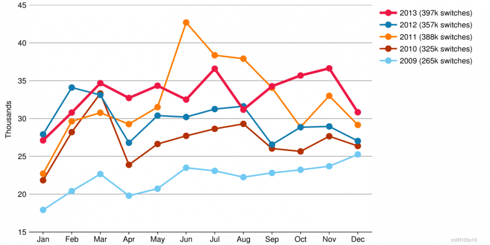 Monthly electricity switching figures of all customer connections for the last f