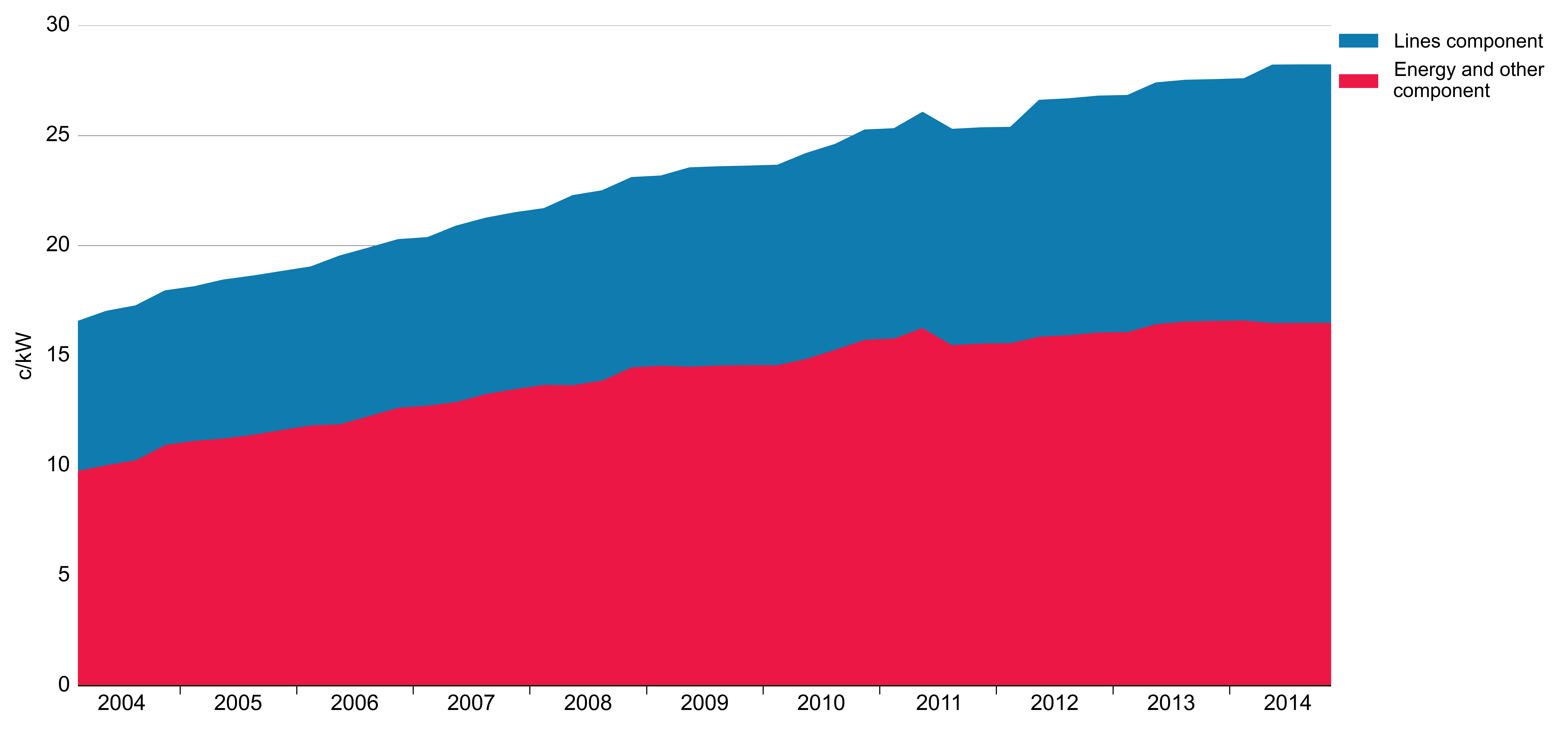 Figure 7: Nominal electricity price changes, 2004 – 2014 