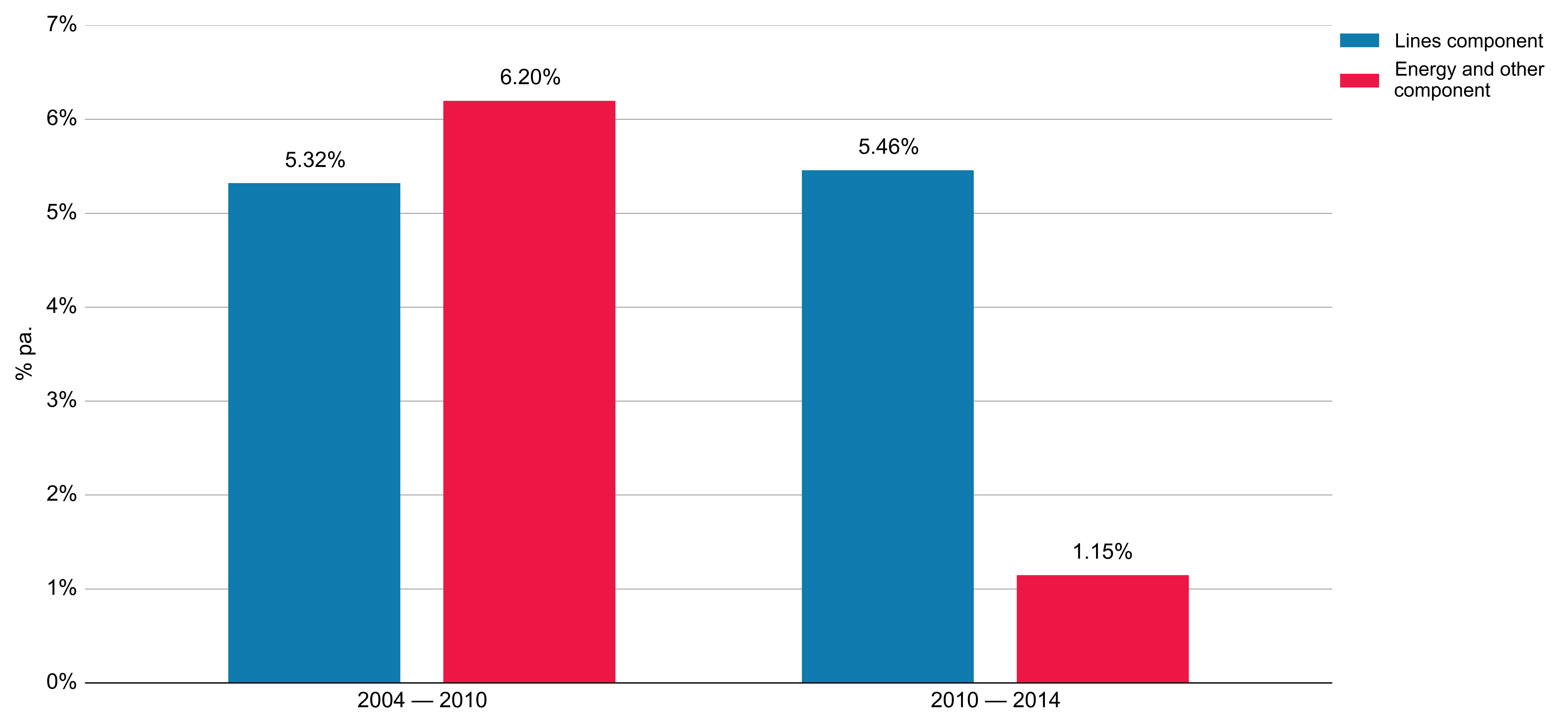 Figure 8: Average change in nominal electricity price components