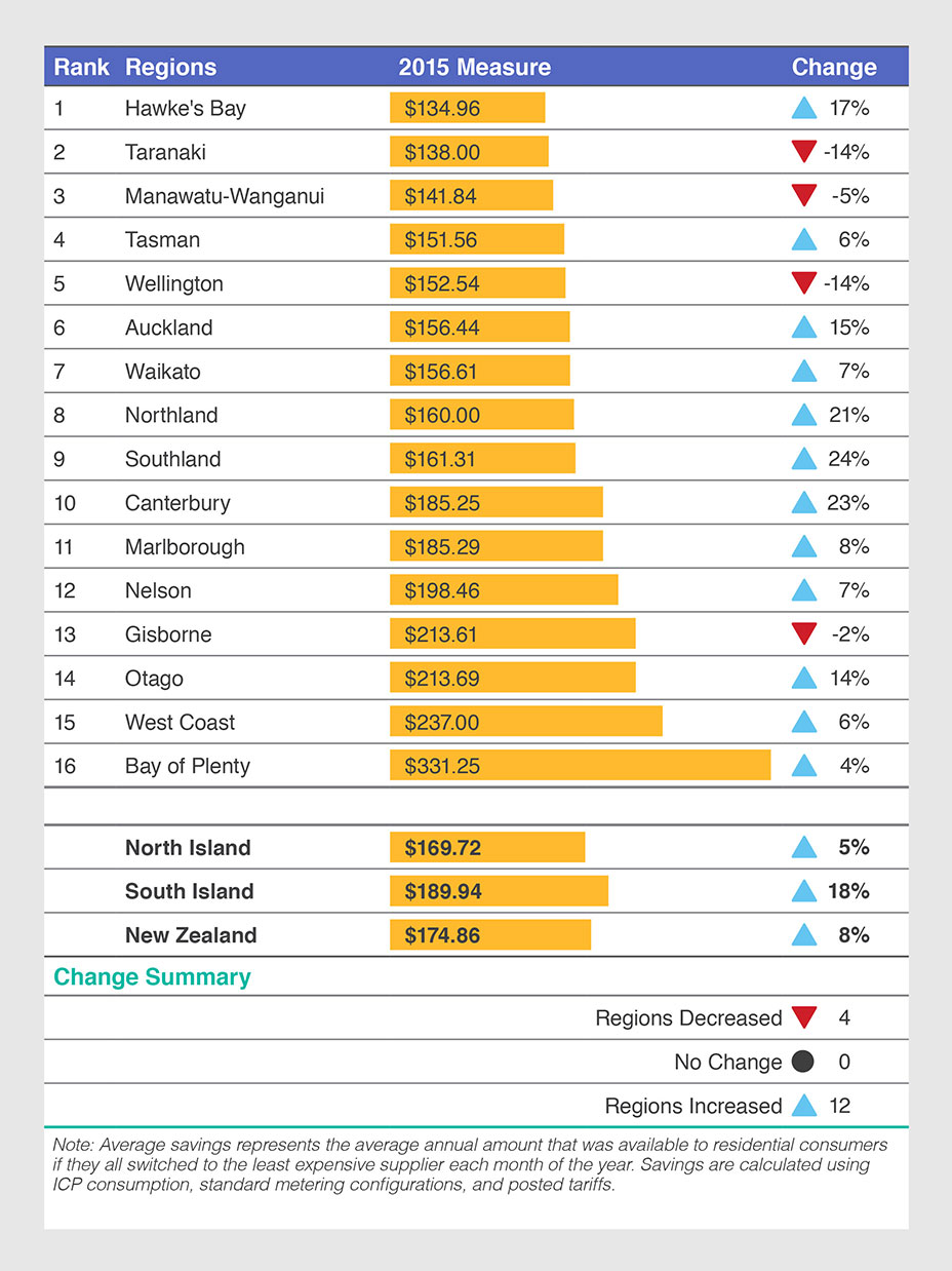 Table 3: Average savings available