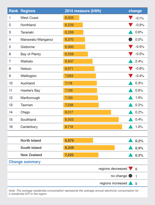 Table 8: Average residential consumption, 2014