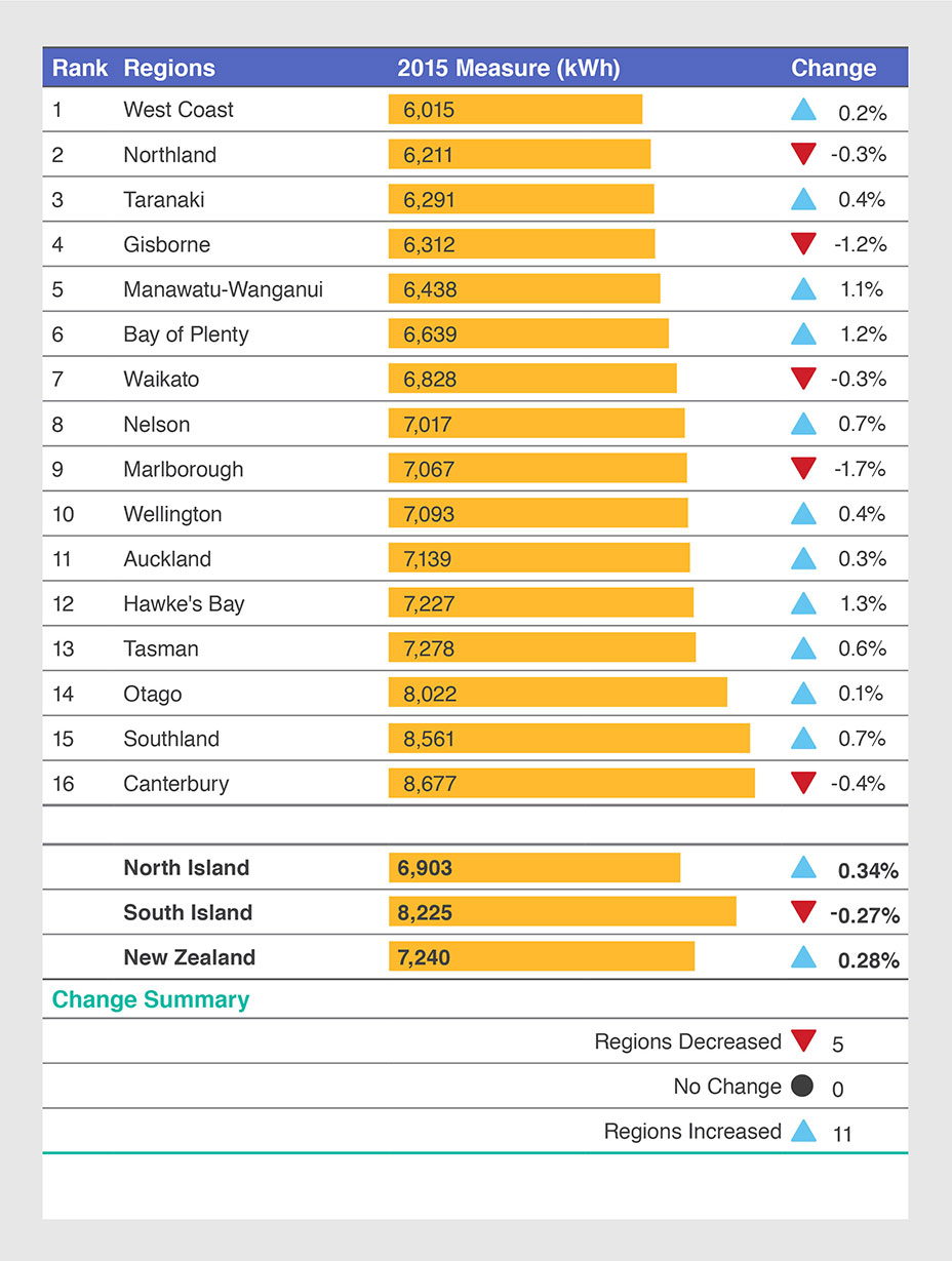Table 9: Average residential consumption, 2015
