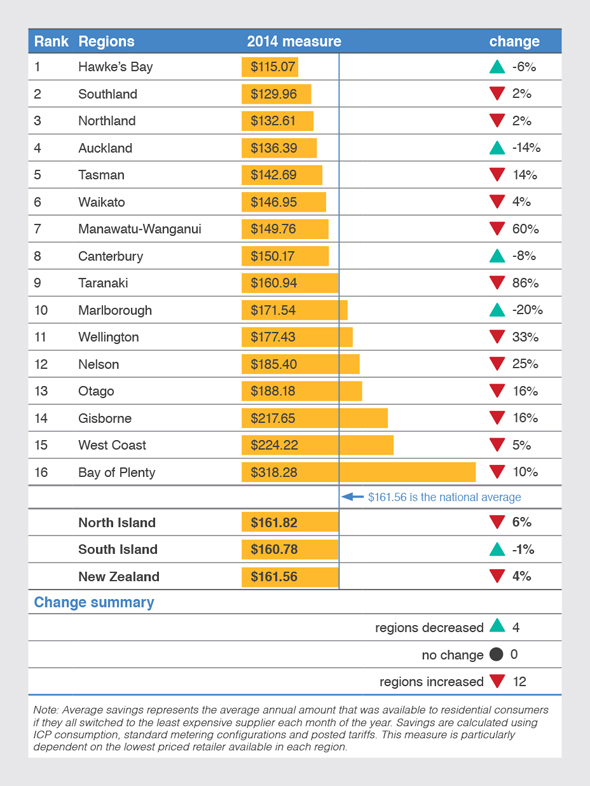 Table 3: Average savings available, 2014
