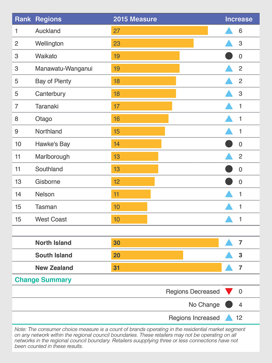 Table 1: Consumer choice—retail brands, 2015