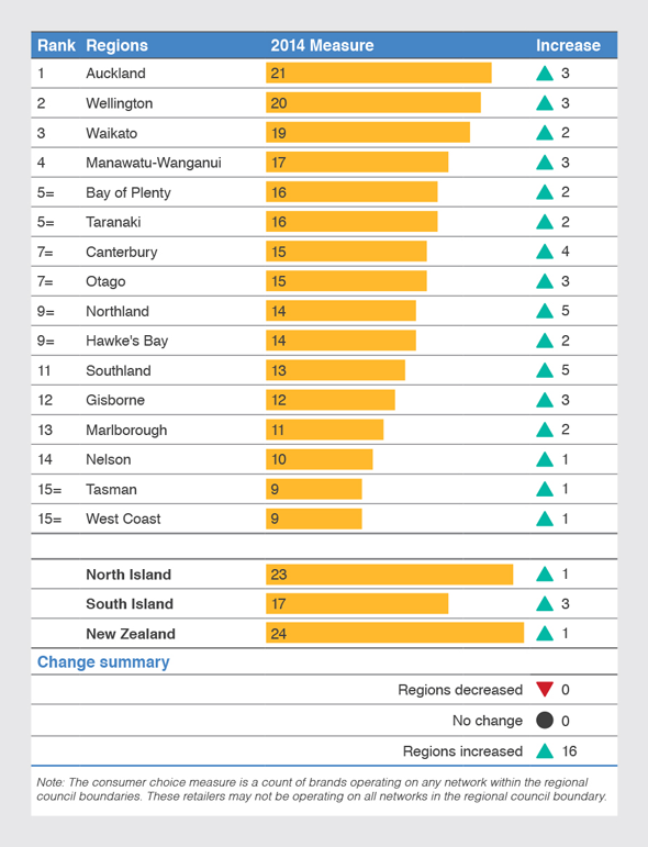 Table 1: Consumer choice - retail brands, 2014