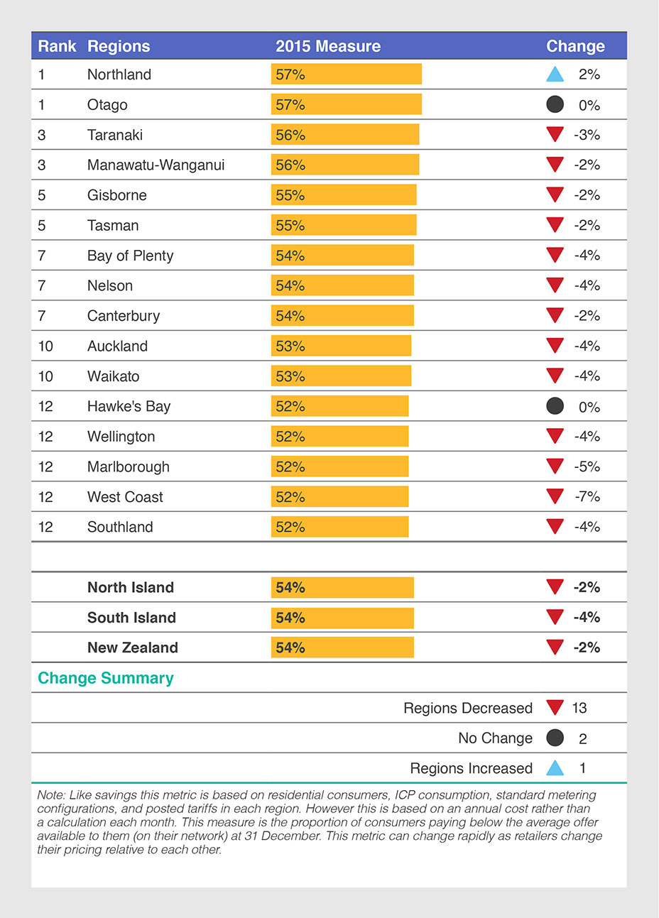 Table 2: Consumers paying below the average offer, 2015