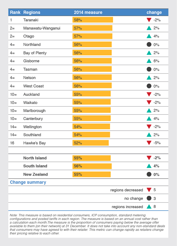 Table 2: Consumers paying below the average offer, 2014