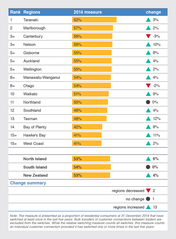 Table 5: Consumers switching one or more times in the last 5 years, 2014