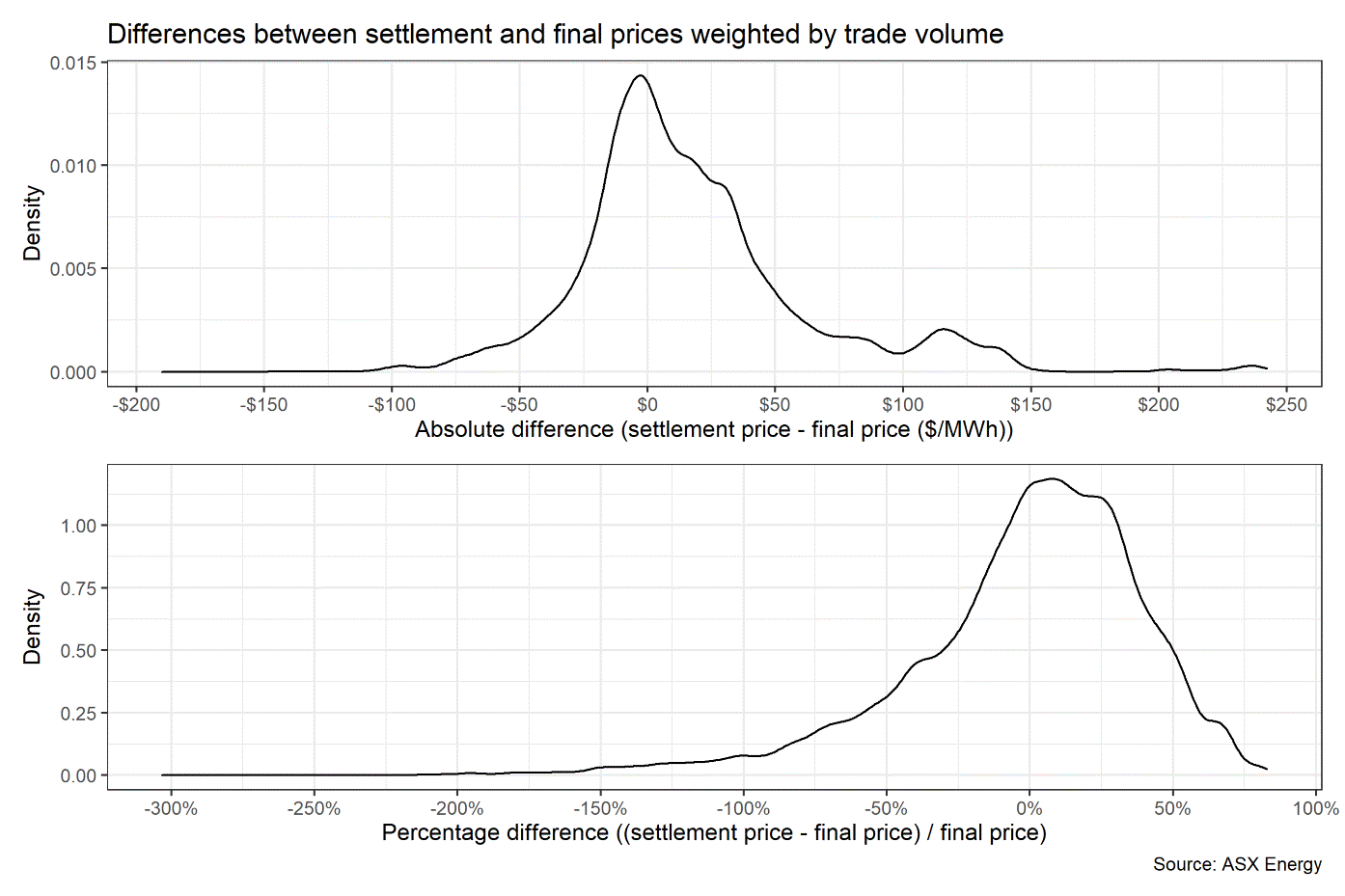 Differences between settlement and final prices weighted by trade volume v2