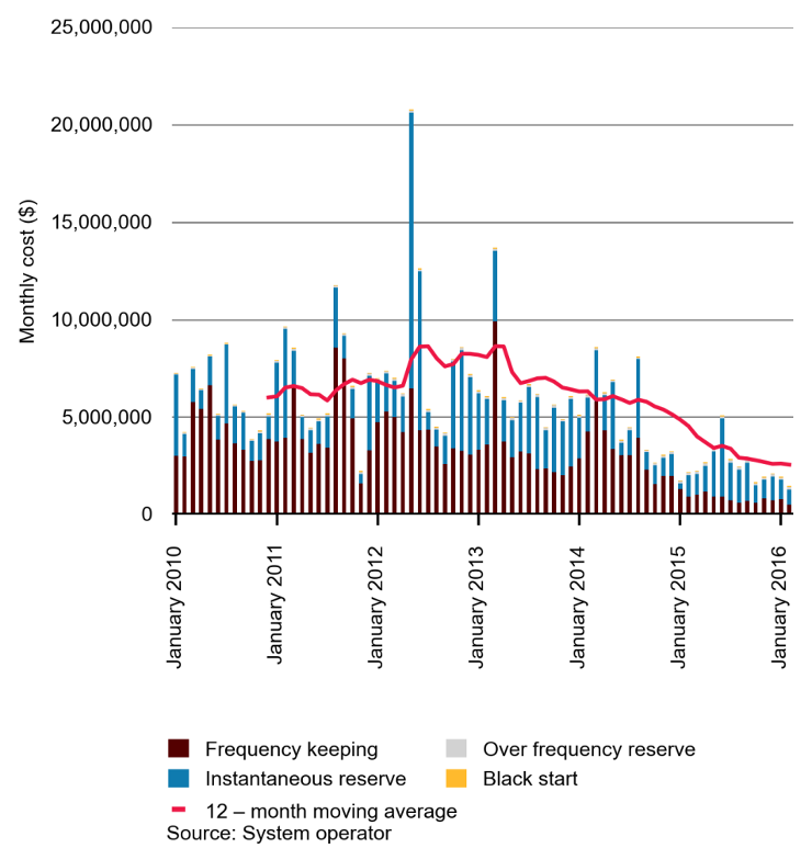 Figure 1: Ancillary services costs