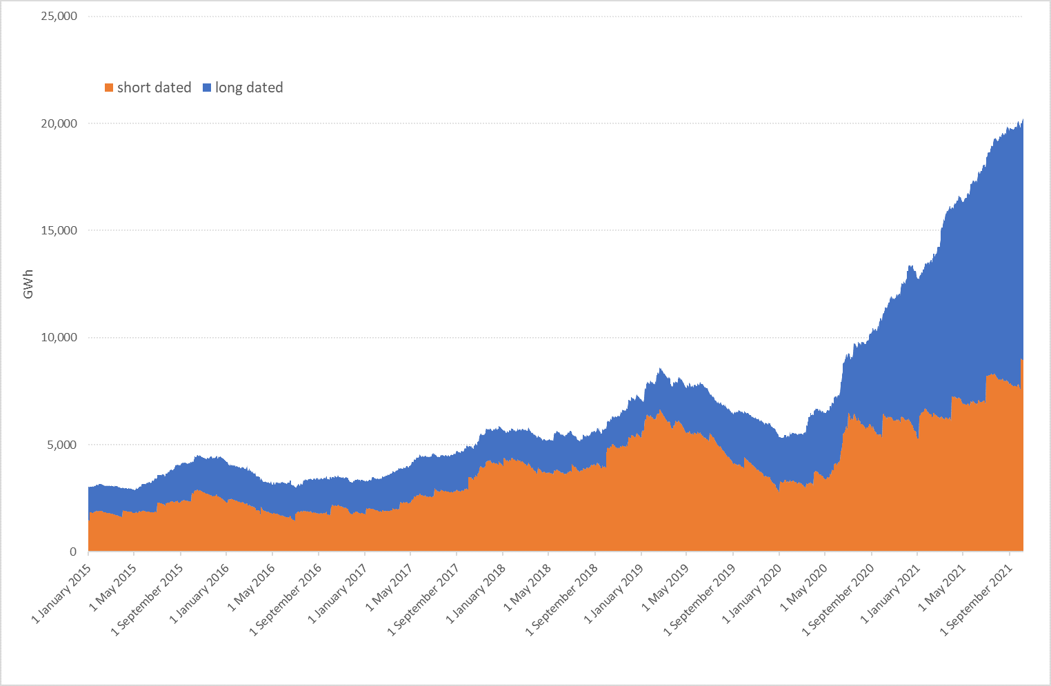 Figure 3 Daily open interest GWh January 2015 to September 2021 Source EMI