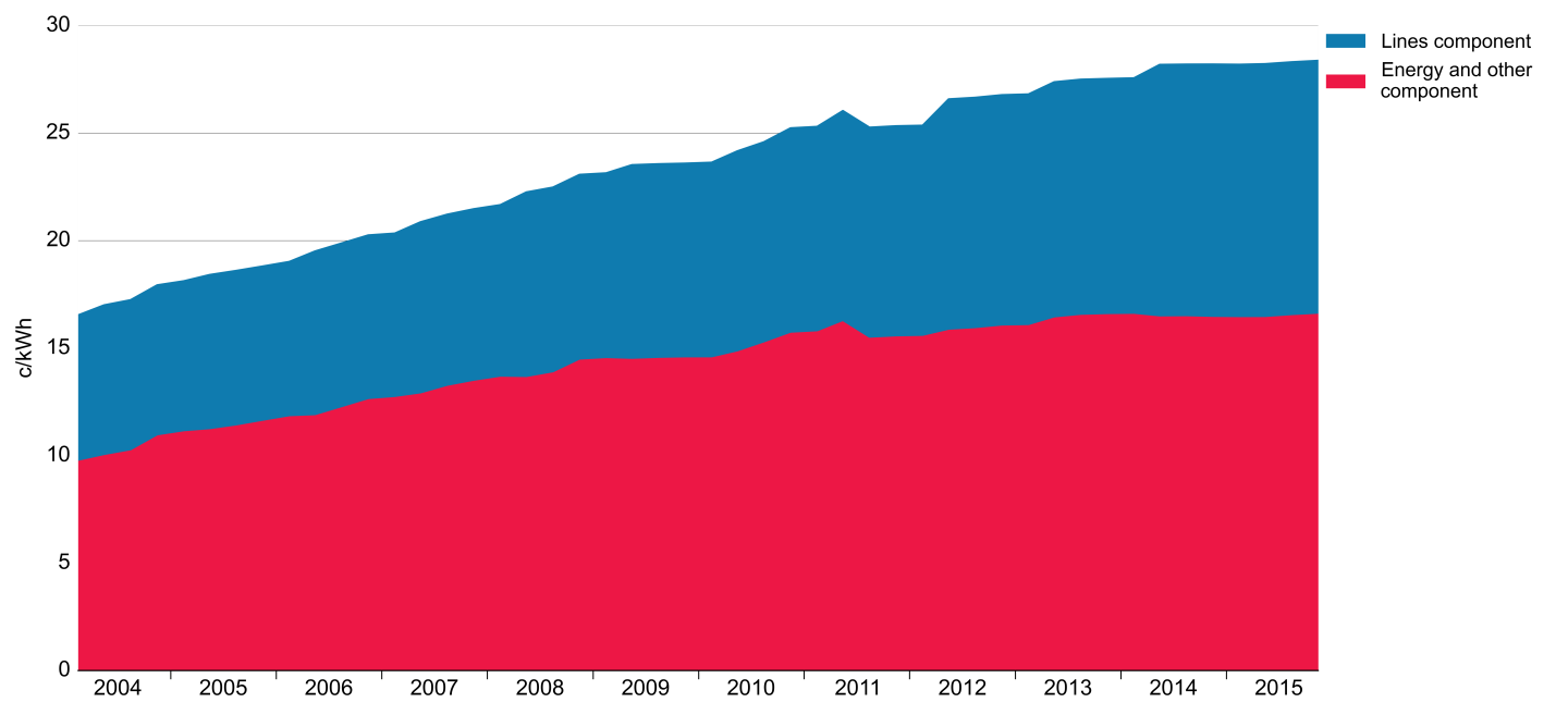 Figure 7: Nominal electricity price changes, 2004 - 2015