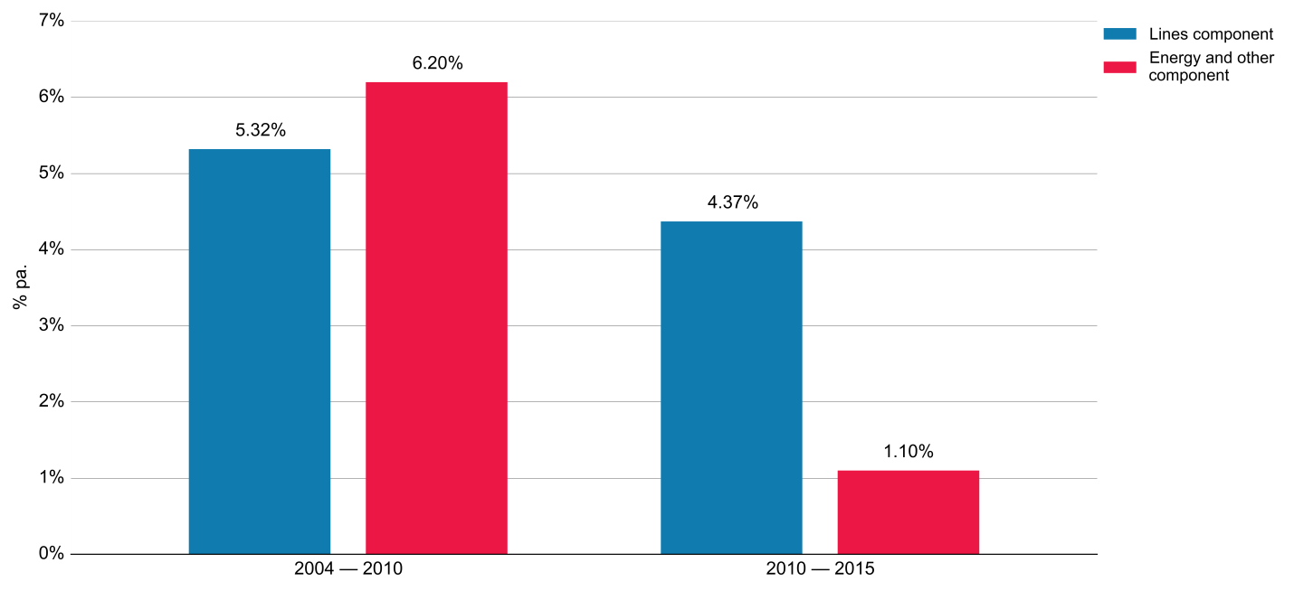 Figure 8: Average change in nominal electricity price components