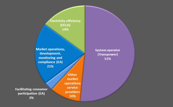 Figure 1: Authority and EECA funding