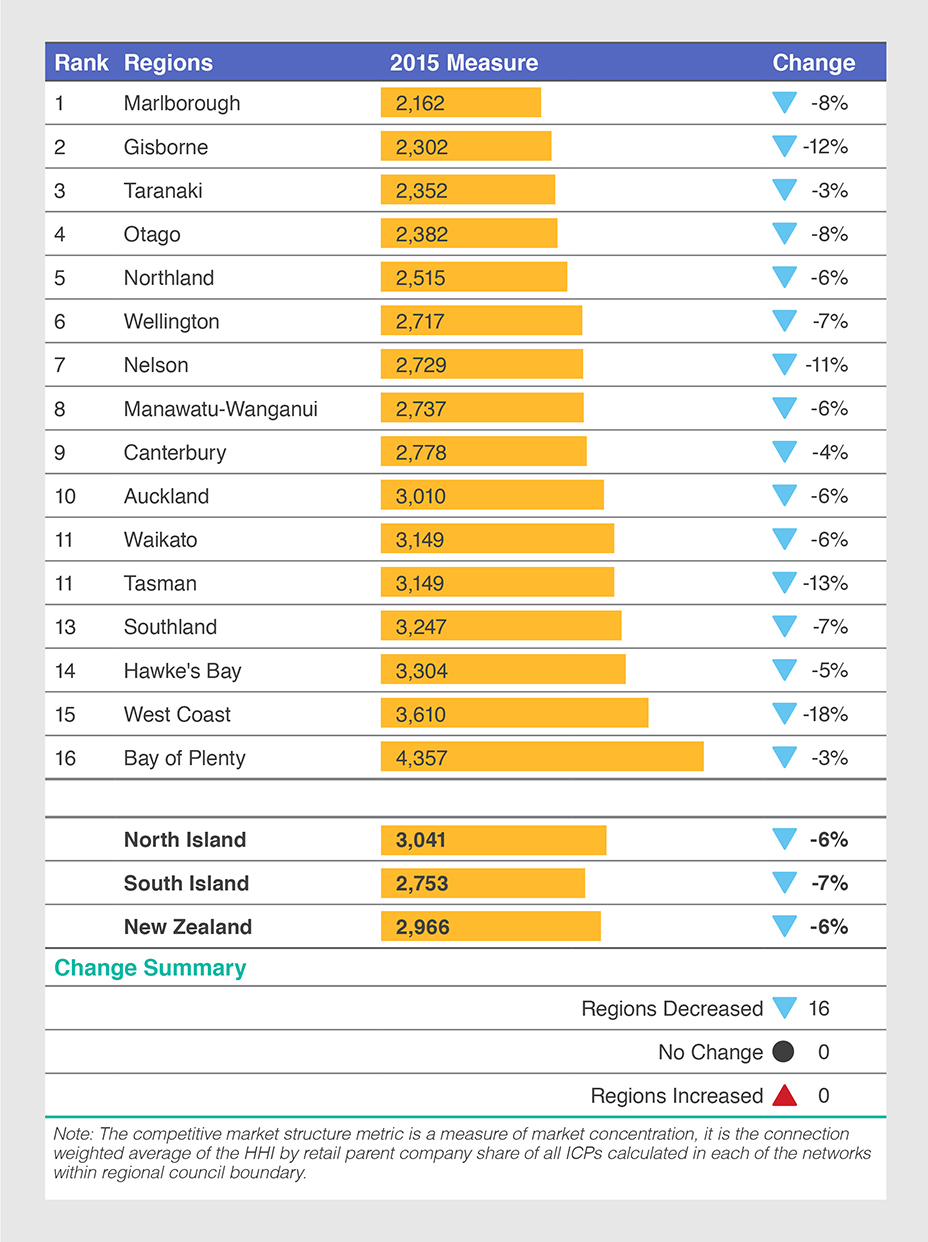 Table 6: Market concentration—competitive market structure, 2015