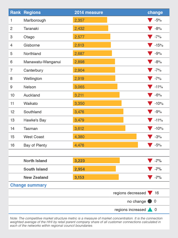 Table 6: Market concentration - competitive market structure, 2014