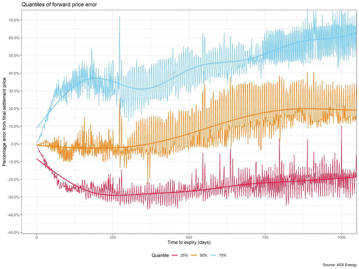 Quantities of differences from final settlement prices