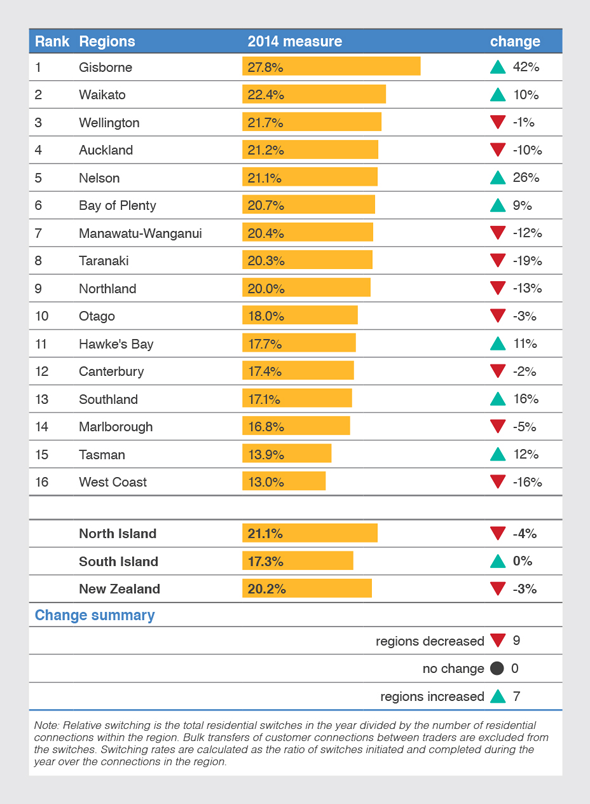 Table 4: Residential switching rates, 2014