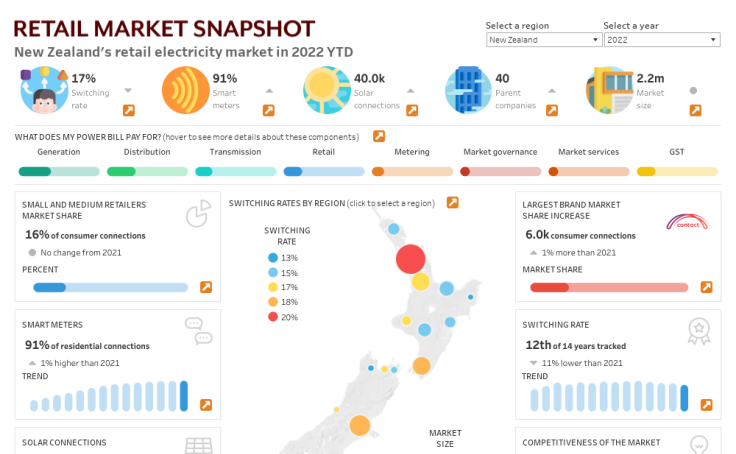 Retail market snapshot