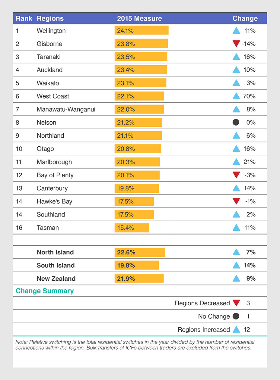 Table 4: Residential switching rates, 2015