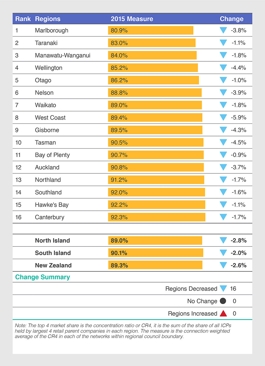 Table 7: Top four retailer market share, 2015