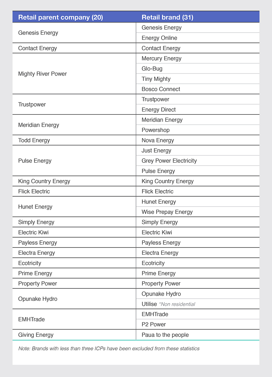 Table 10: Retail parent companies and their brands residential market segment, 2015