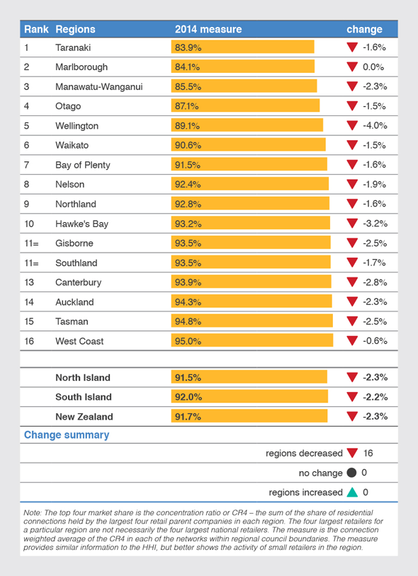 Table 7: Top four retailer market share, 2014