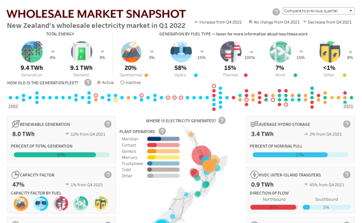 Wholesale market snapshot