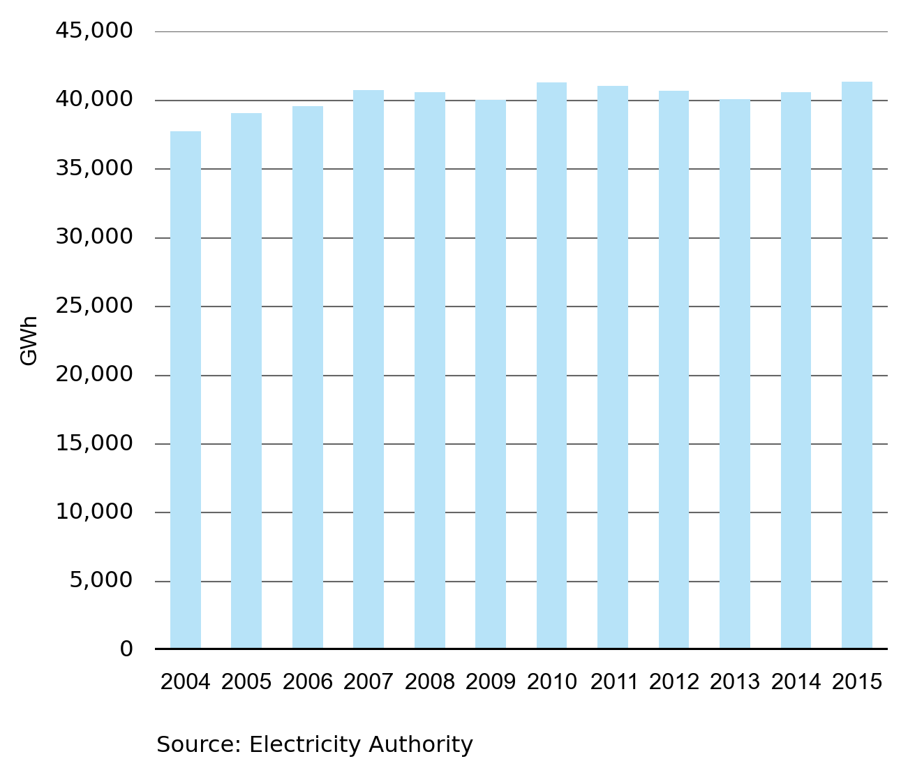 fig1 Annual demand for 2004 to 2015