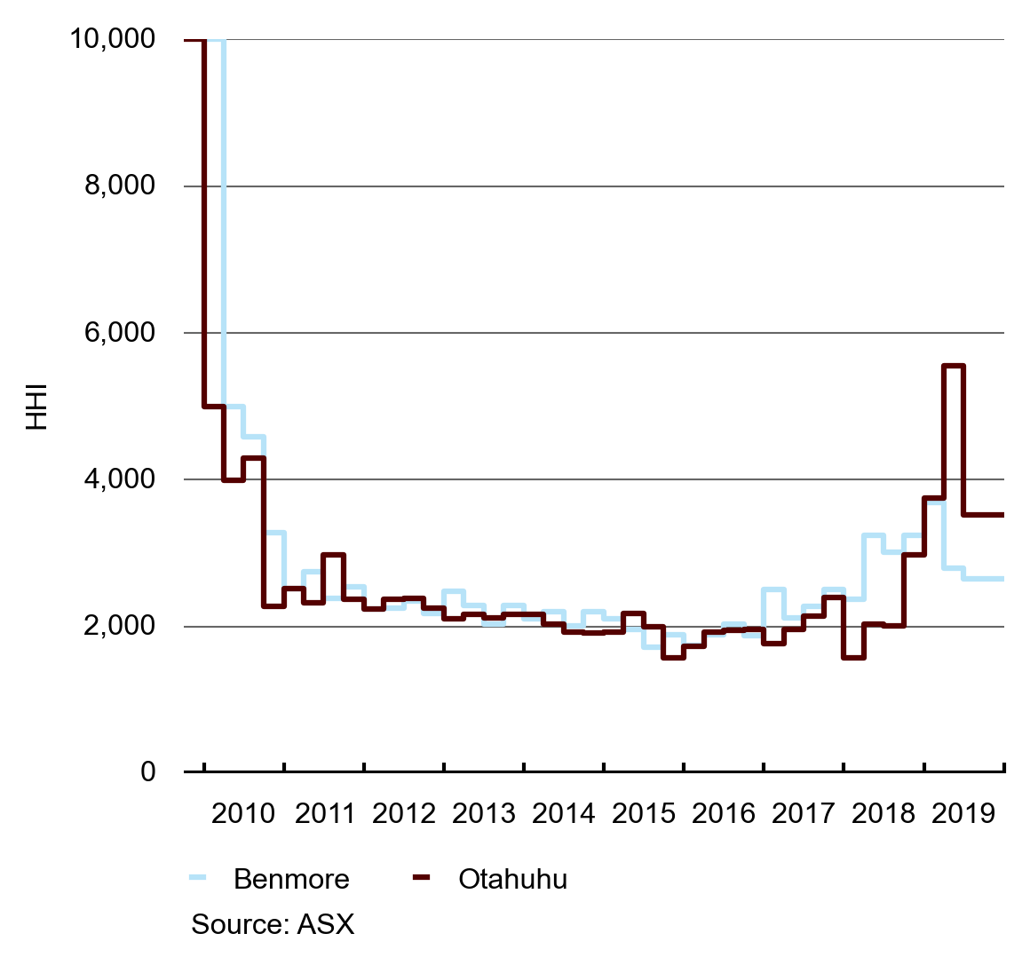 fig16 HHI for buying ASX quarterly contracts