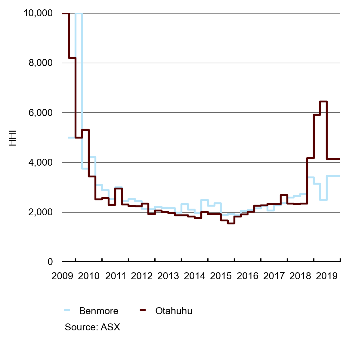 fig17 HHI for selling ASX quarterly contracts